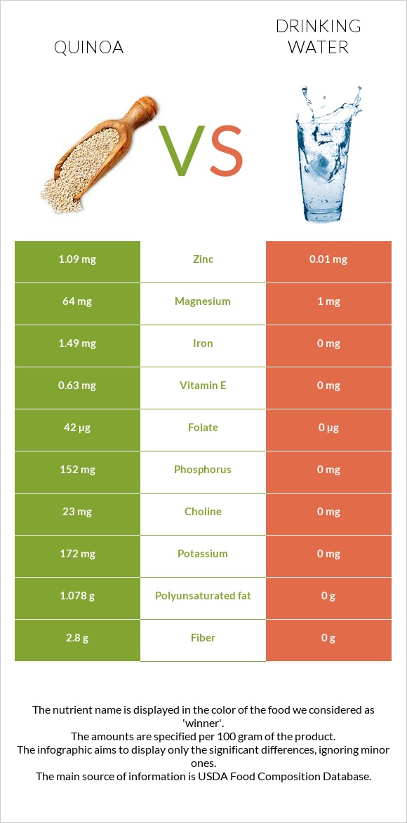 Սագախոտ (Քինոա) vs Խմելու ջուր infographic