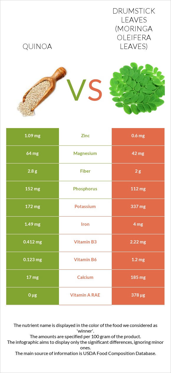 Quinoa vs Drumstick leaves infographic