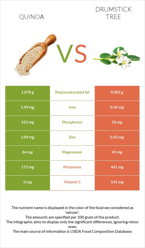 Quinoa vs Drumstick tree infographic