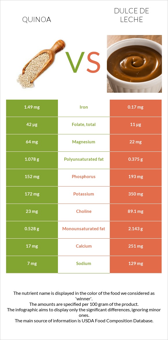 Quinoa vs Dulce de Leche infographic