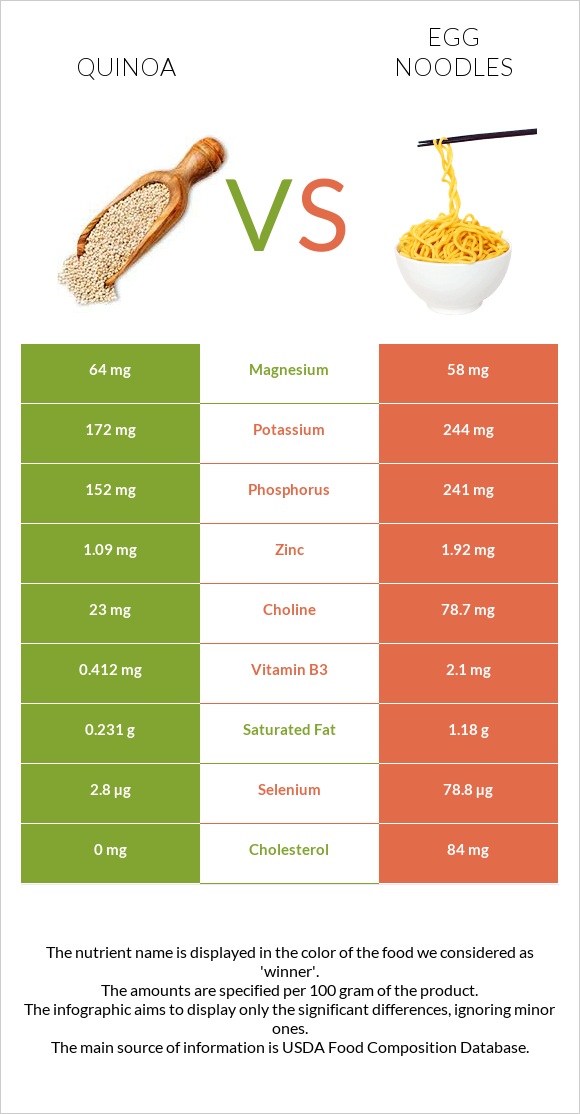 Quinoa vs Egg noodles infographic