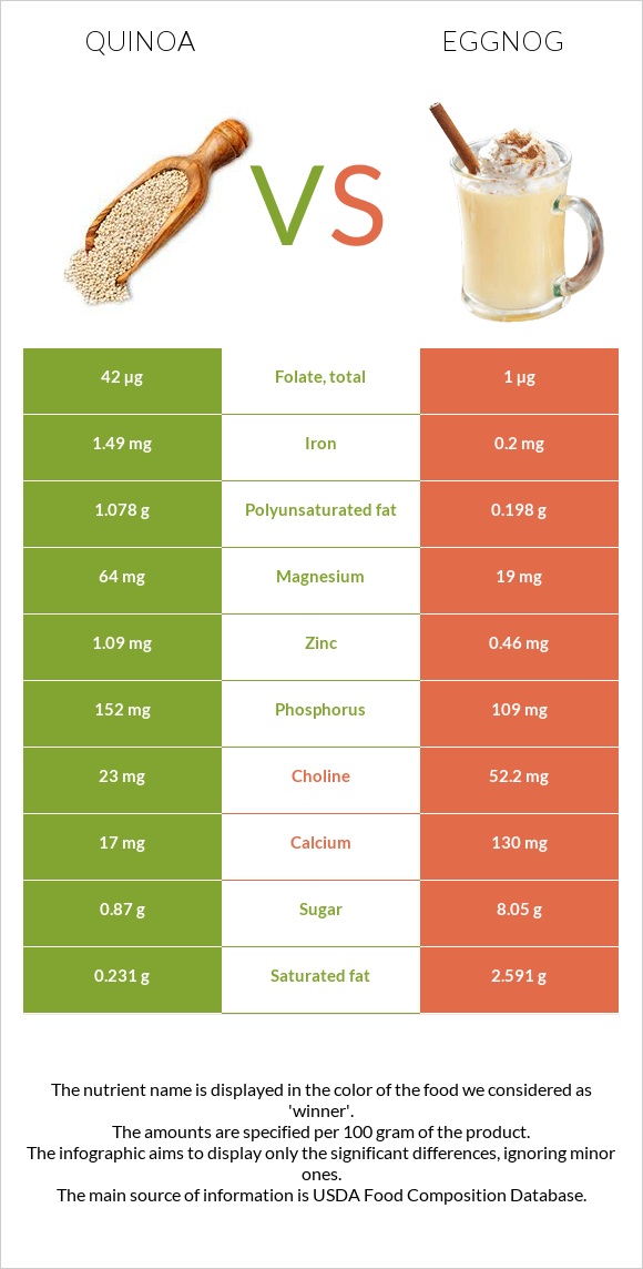 Quinoa vs Eggnog infographic