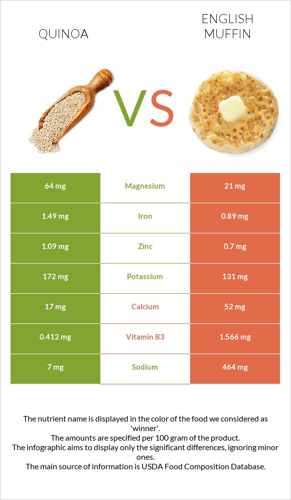 Quinoa vs English muffin infographic