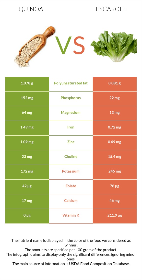 Սագախոտ (Քինոա) vs Escarole infographic