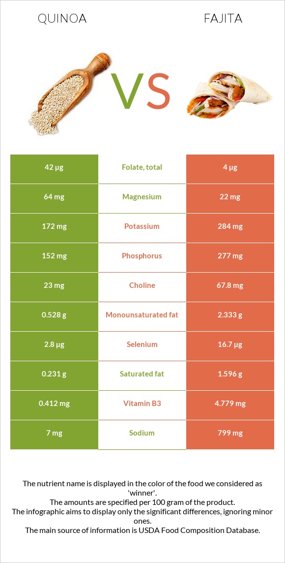 Quinoa vs Fajita infographic