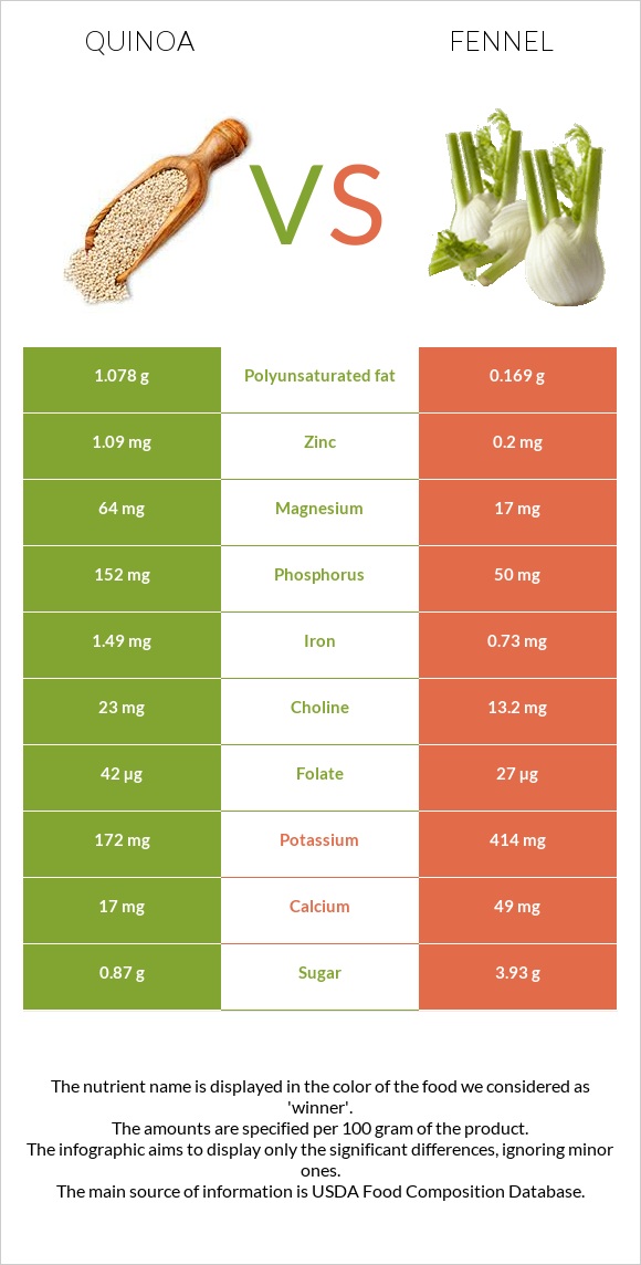 Quinoa vs Fennel infographic