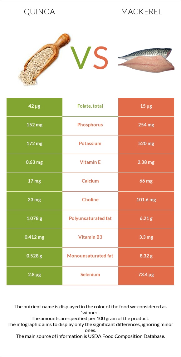 Quinoa vs Mackerel infographic