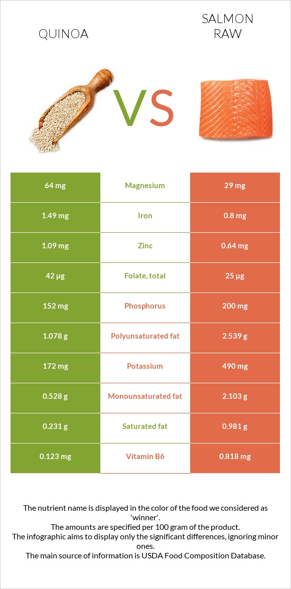 Quinoa vs Salmon raw infographic