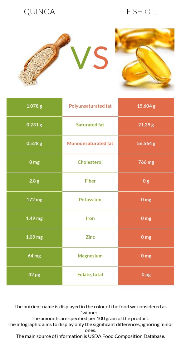 Quinoa vs Fish oil infographic