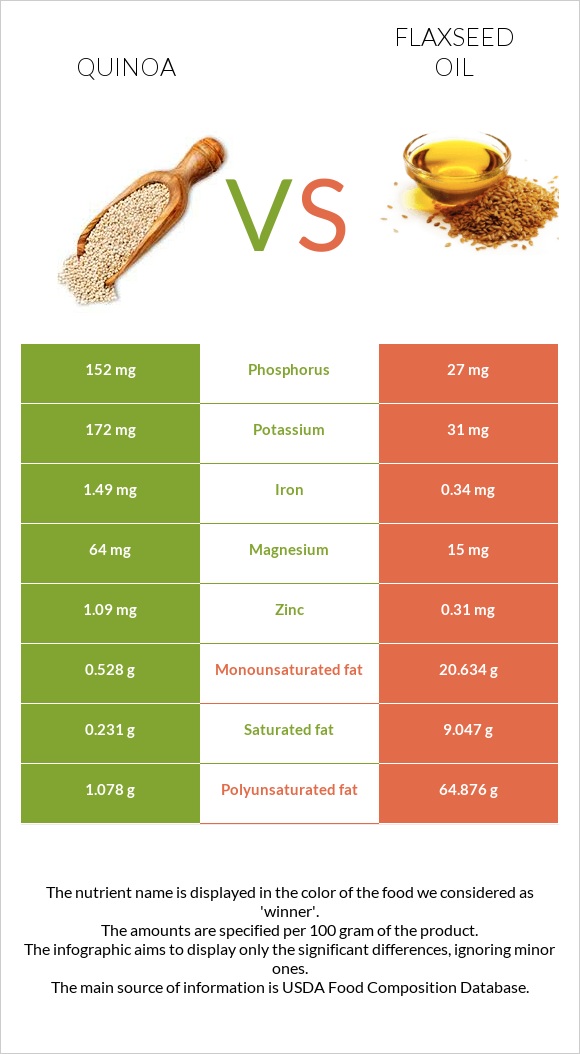Quinoa vs. Flaxseed oil — InDepth Nutrition Comparison