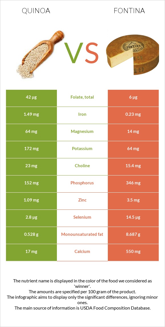 Quinoa vs Fontina infographic