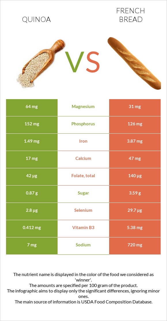 Quinoa vs. French bread — InDepth Nutrition Comparison