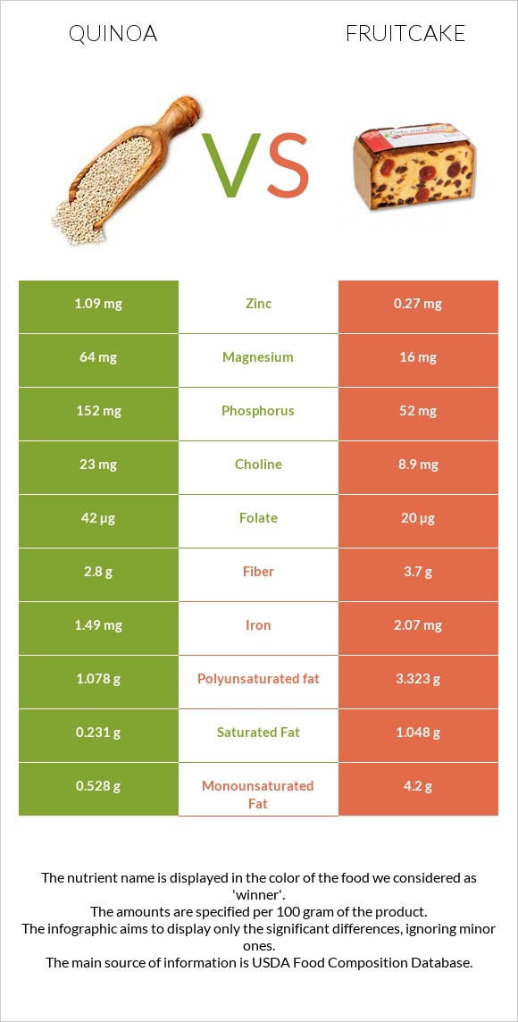 Quinoa vs Fruitcake infographic