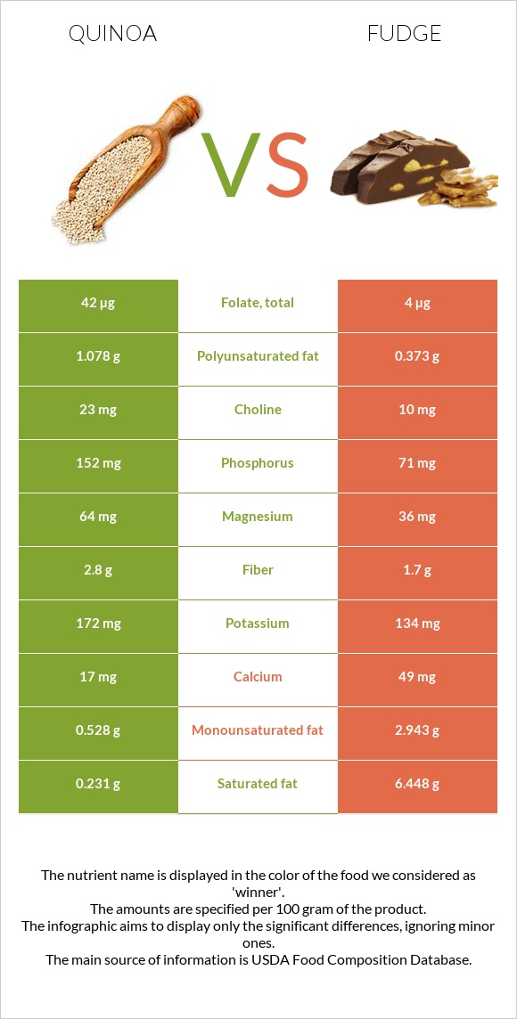 Սագախոտ (Քինոա) vs Ֆաջ (կոնֆետ) infographic