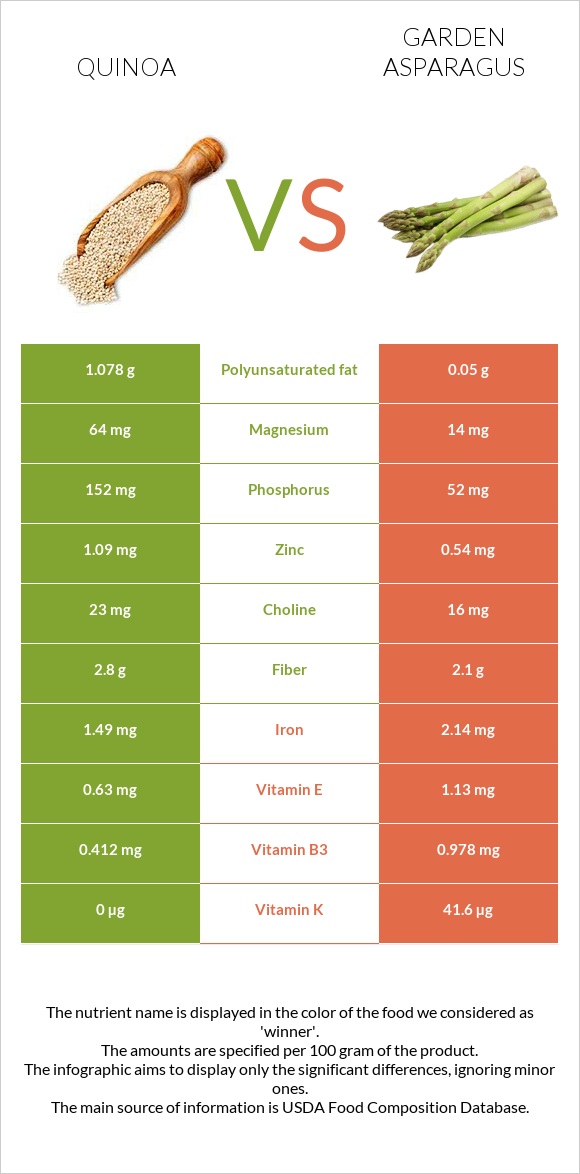 Quinoa vs Garden asparagus infographic