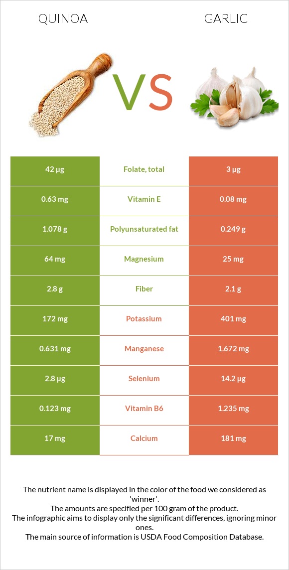 Quinoa vs Garlic infographic