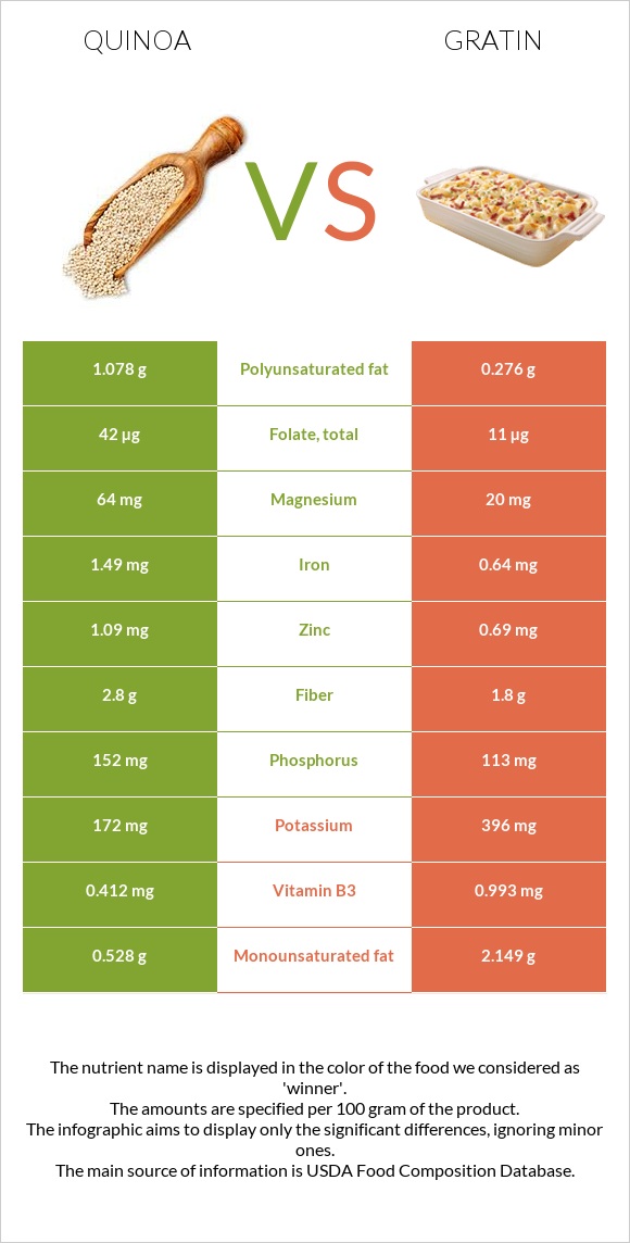 Սագախոտ (Քինոա) vs Gratin infographic