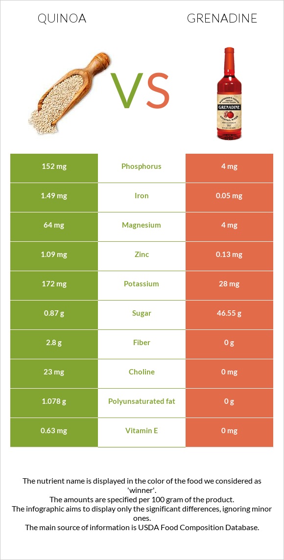 Quinoa vs Grenadine infographic