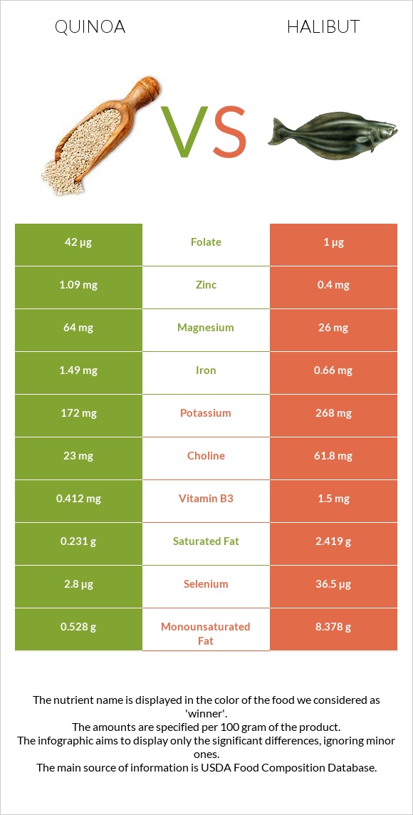 Quinoa vs Halibut raw infographic