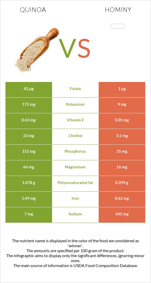 Quinoa vs Hominy infographic