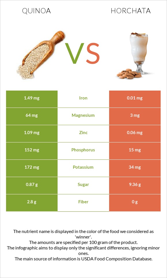 Quinoa vs Horchata infographic