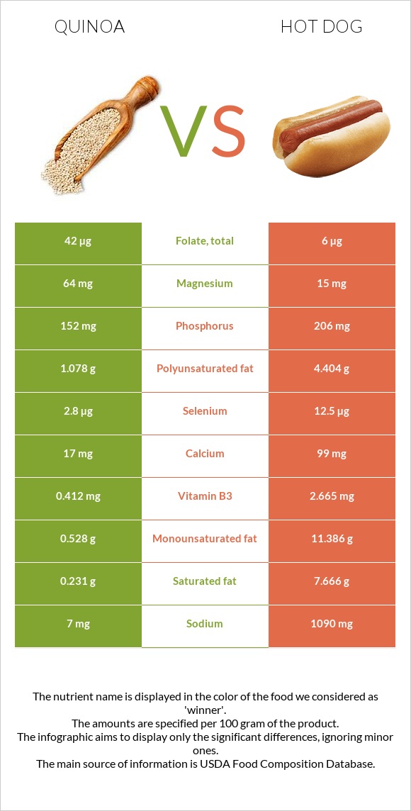 Սագախոտ (Քինոա) vs Հոթ դոգ infographic