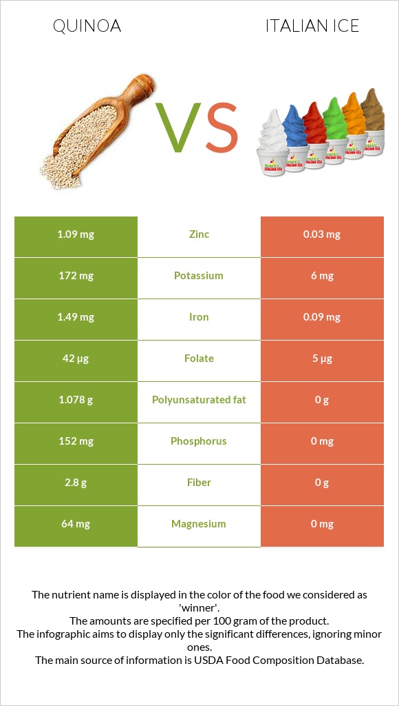 Quinoa vs Italian ice infographic