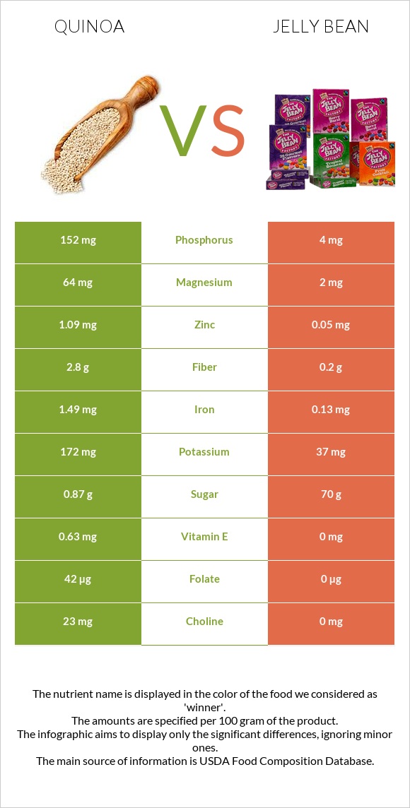 Quinoa vs Jelly bean infographic