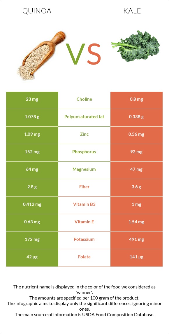 Սագախոտ (Քինոա) vs Kale infographic