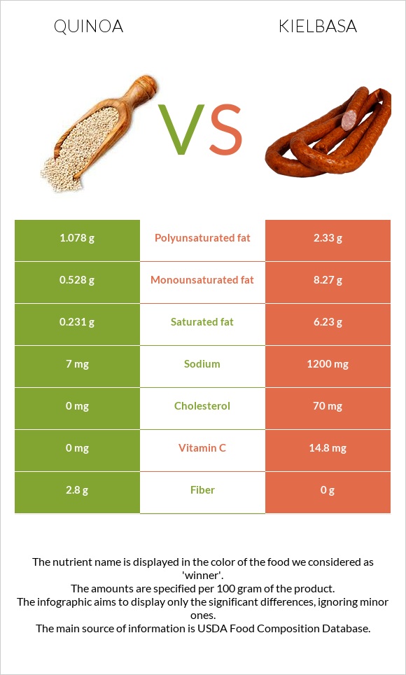 Quinoa vs Kielbasa infographic