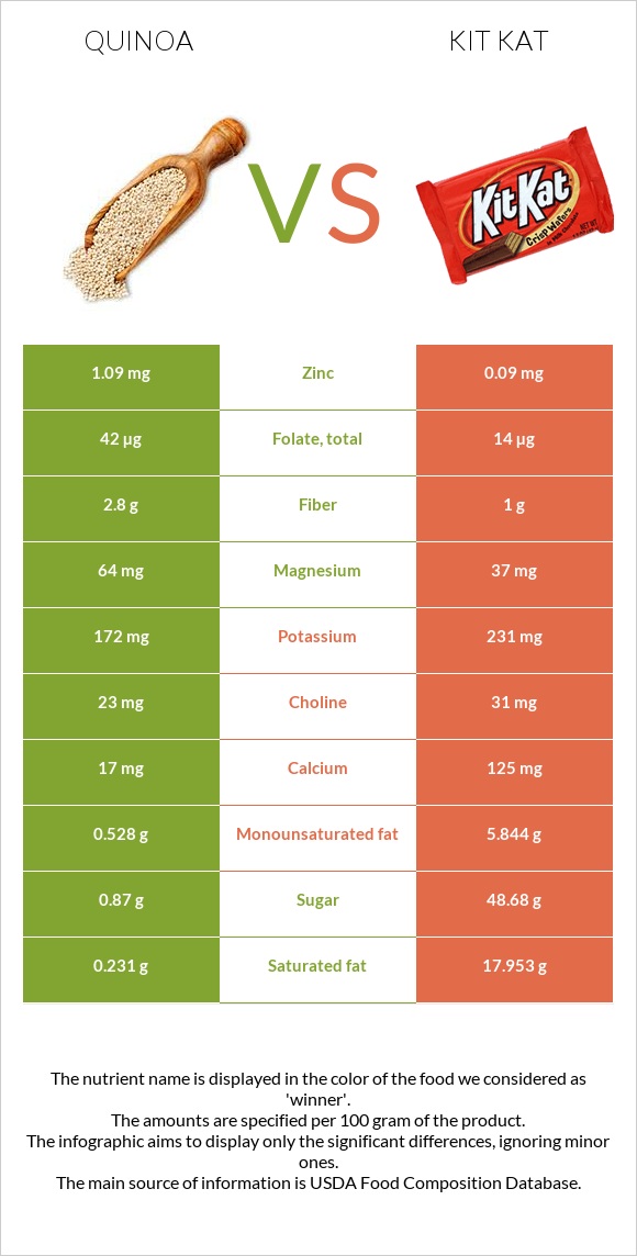 Սագախոտ (Քինոա) vs ՔիթՔաթ infographic