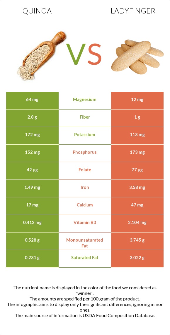 Quinoa vs Ladyfinger infographic
