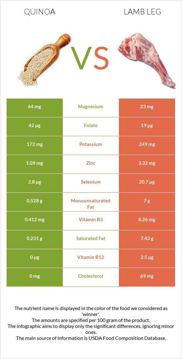 Quinoa vs Lamb leg infographic