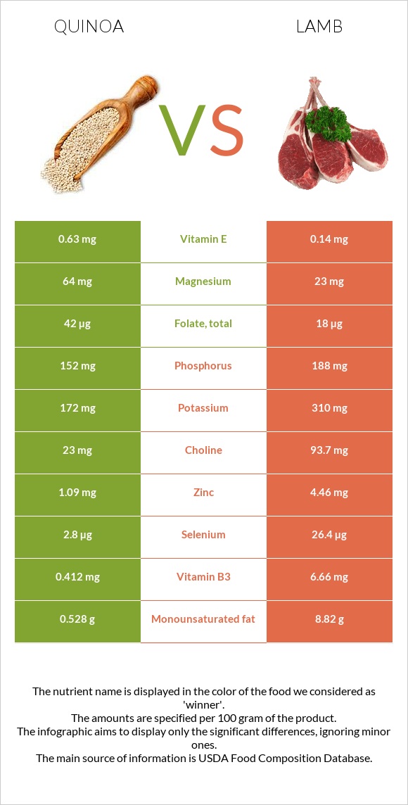 Quinoa vs Lamb infographic