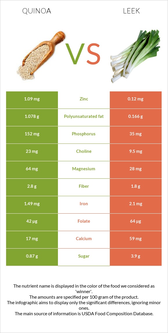 Quinoa vs Leek infographic