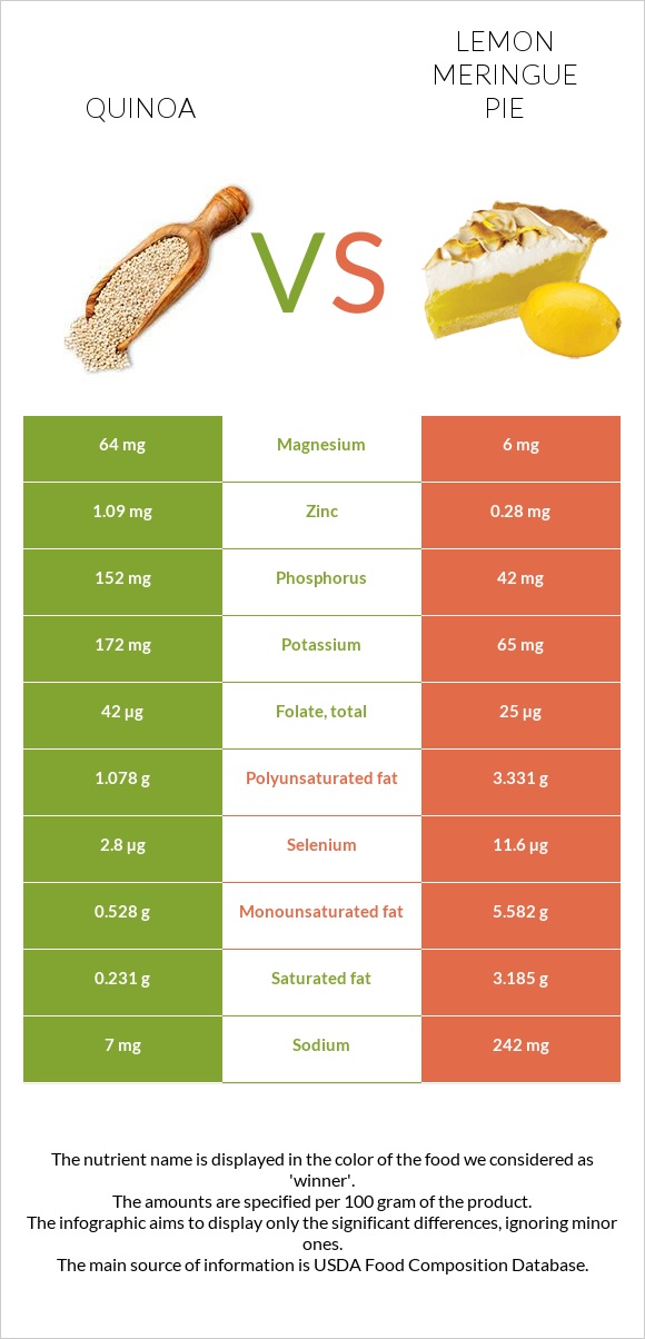 Quinoa vs Lemon meringue pie infographic