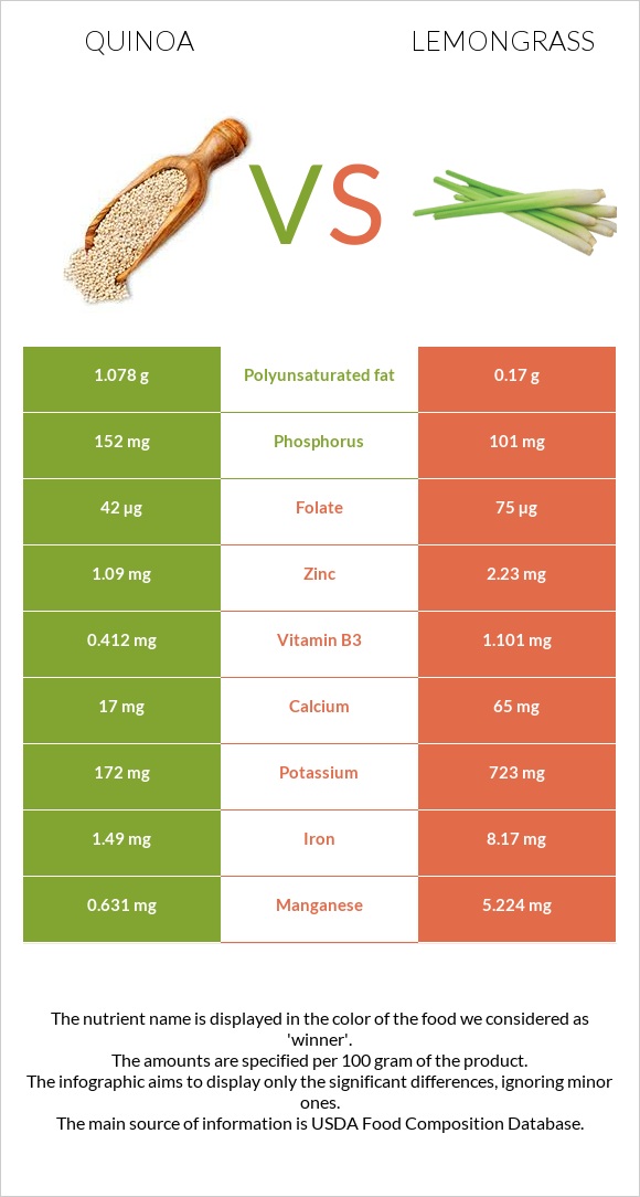 Quinoa vs Lemongrass infographic