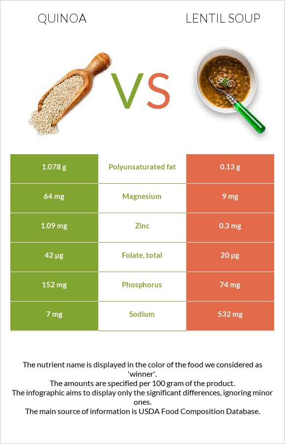 Quinoa vs Lentil soup infographic