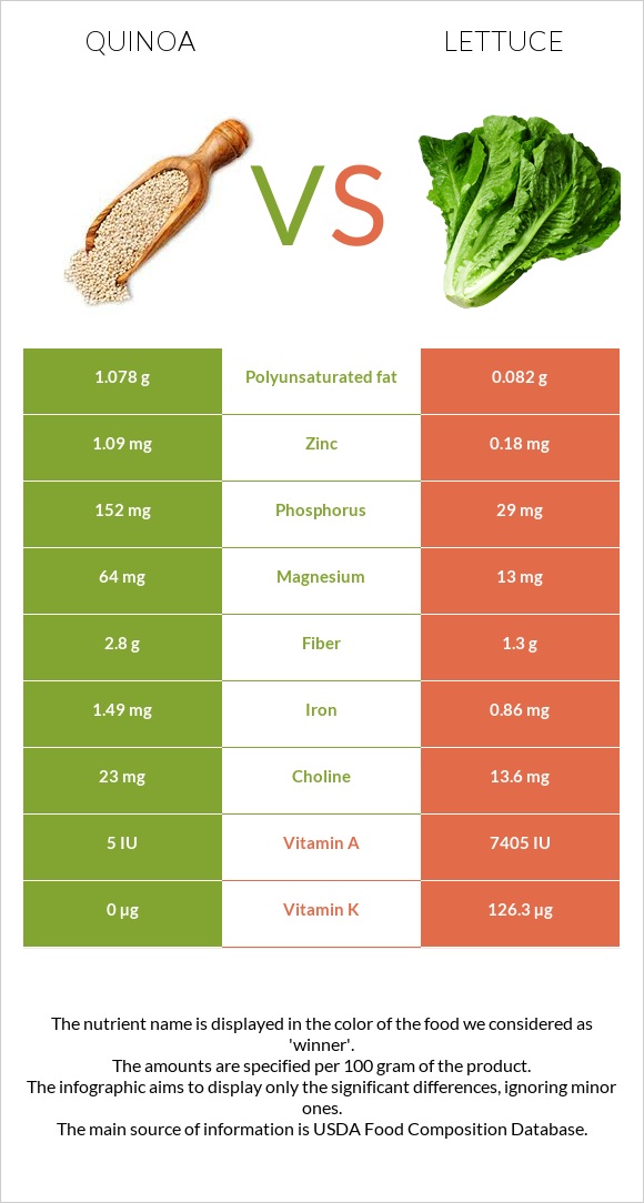 Quinoa vs Lettuce infographic