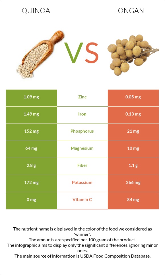 Սագախոտ (Քինոա) vs Longan infographic