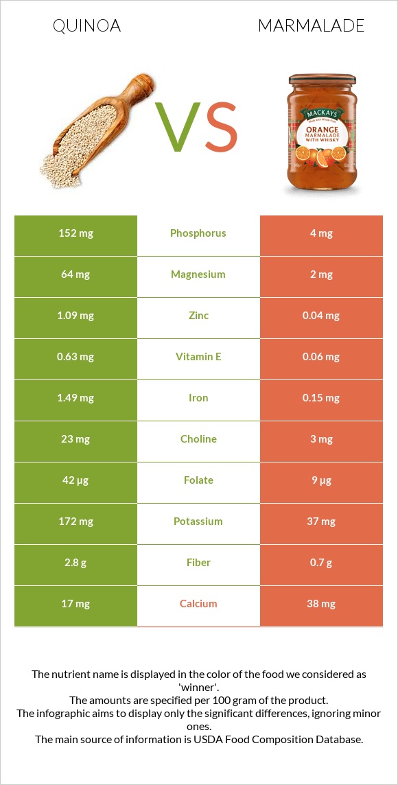 Quinoa vs Marmalade infographic