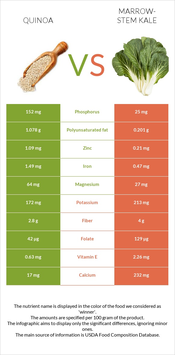 Quinoa vs Marrow-stem Kale infographic