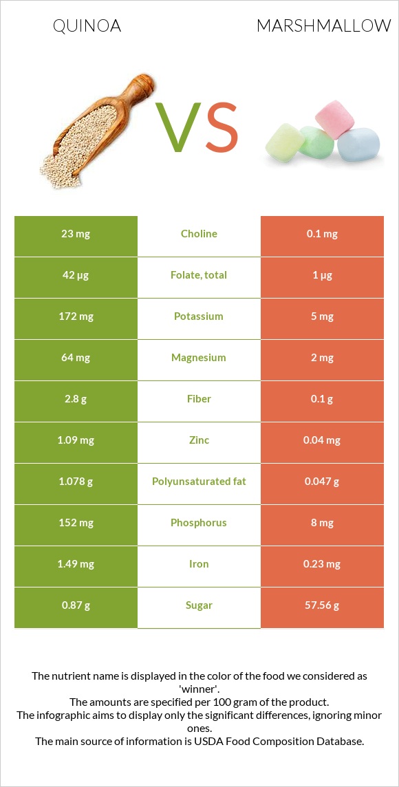 Quinoa vs Marshmallow infographic