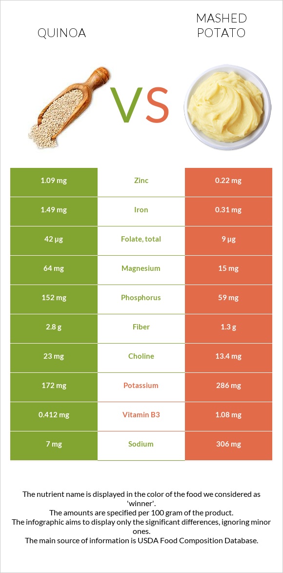 Quinoa vs Mashed potato infographic