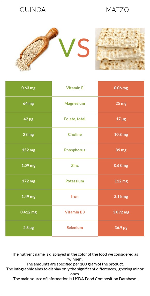 Quinoa vs Matzo infographic