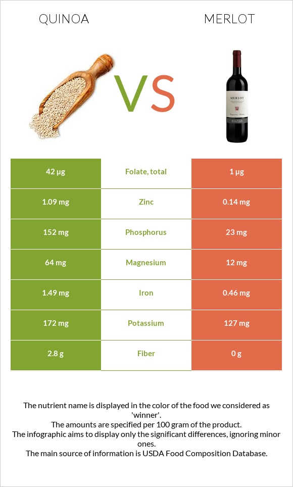 Quinoa vs Merlot infographic