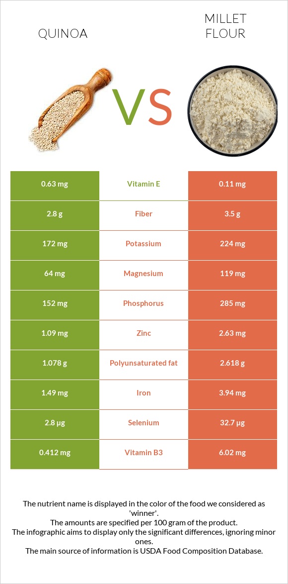 Quinoa vs Millet flour infographic