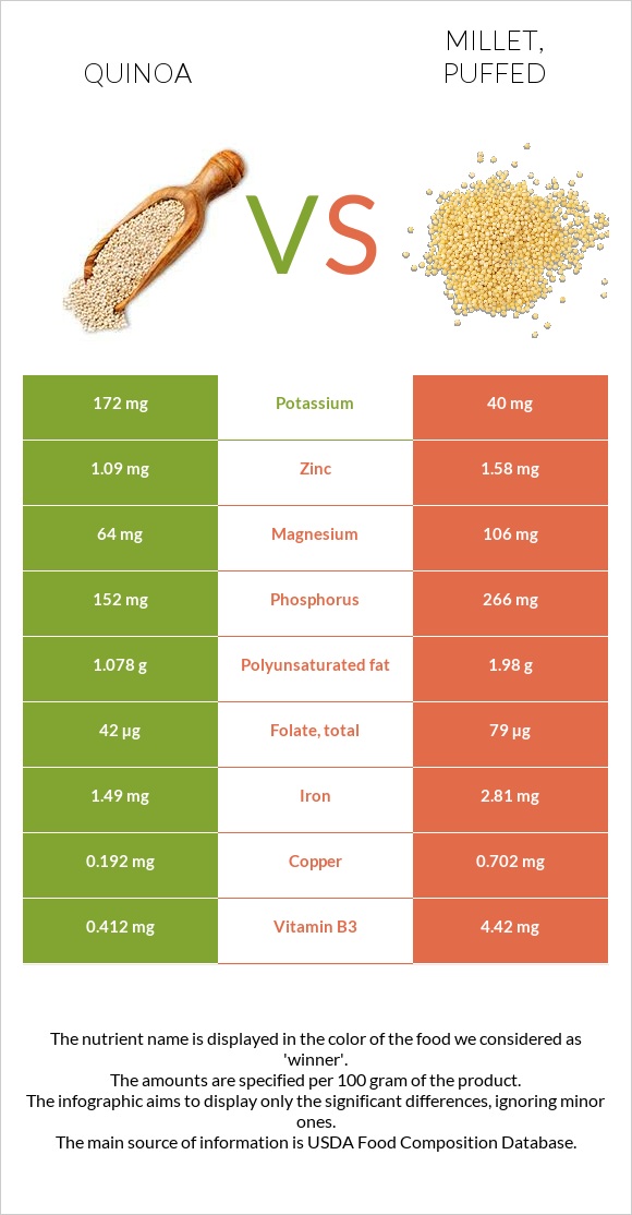 Quinoa vs. Millet, puffed — InDepth Nutrition Comparison