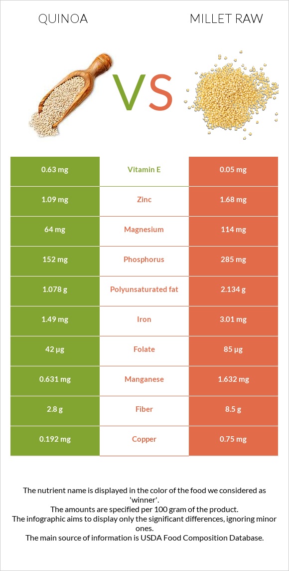 Quinoa vs Millet raw infographic
