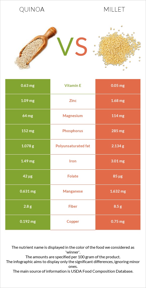 Quinoa vs Millet infographic